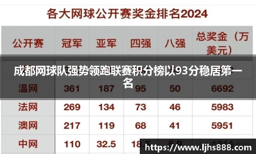 成都网球队强势领跑联赛积分榜以93分稳居第一名